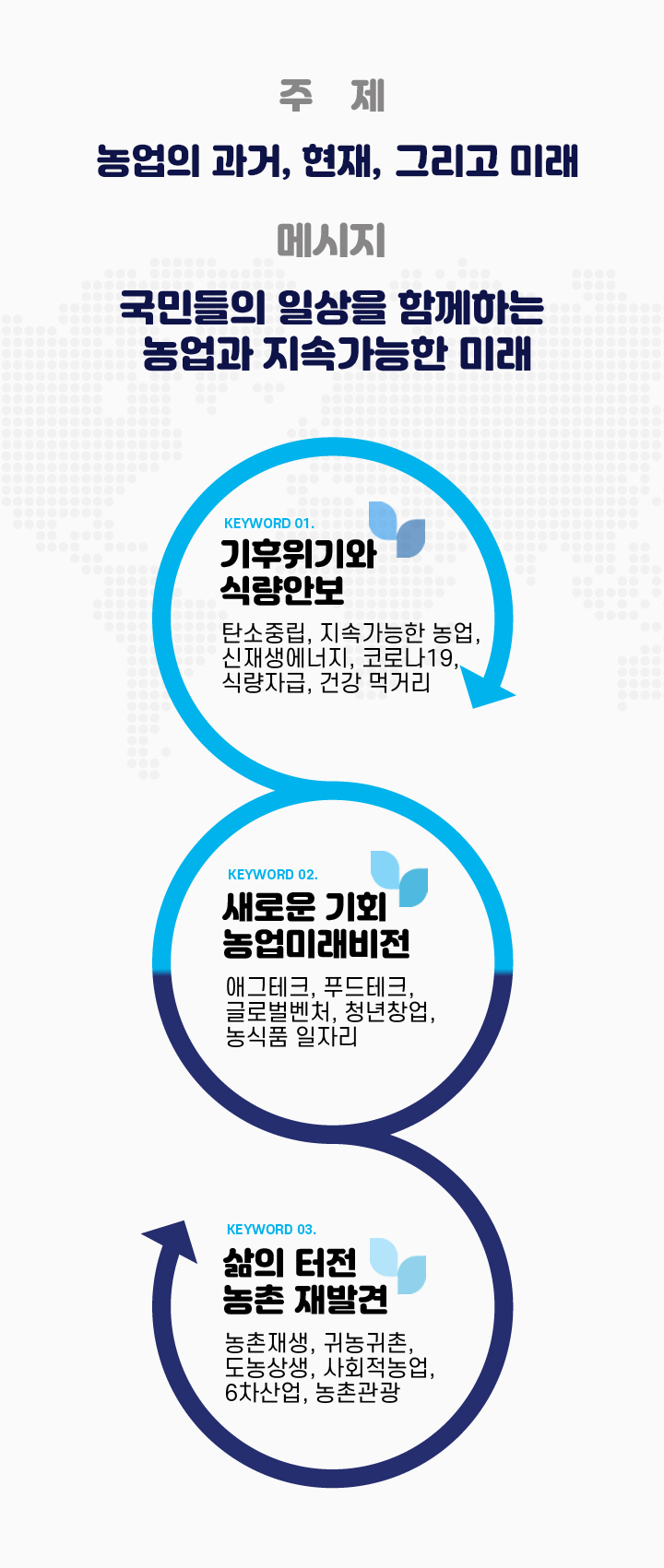 주제 농업의과거, 현재, 그리고 미래 메세지 국민들의 일상을 함께하는 농업과 지속가능한 미래 키워드1 기후위기와 식량안보 탄소중립, 지속가능한 농업, 신재생에너지, 코로나19, 식량자급, 건강 먹거리 키워드2 새로운기회 농업미래버전 애그테크, 푸드테크, 글로벌벤처, 청년창업, 농식품 일자리 키워드3 삶의 터전 농촌 재발견 농촌재생, 귀농귀촌, 도농상생, 사회적농업, 6차산업, 농촌관광