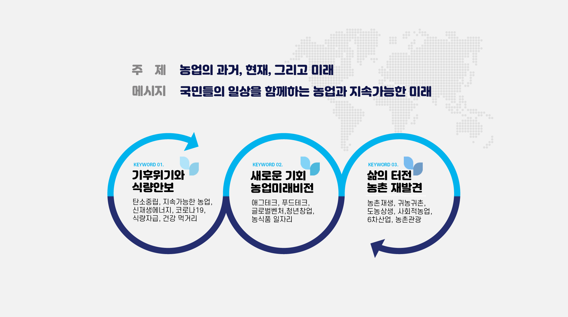 주제 농업의과거, 현재, 그리고 미래 메세지 국민들의 일상을 함께하는 농업과 지속가능한 미래 키워드1 기후위기와 식량안보 탄소중립, 지속가능한 농업, 신재생에너지, 코로나19, 식량자급, 건강 먹거리 키워드2 새로운기회 농업미래버전 애그테크, 푸드테크, 글로벌벤처, 청년창업, 농식품 일자리 키워드3 삶의 터전 농촌 재발견 농촌재생, 귀농귀촌, 도농상생, 사회적농업, 6차산업, 농촌관광